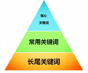 貴陽關鍵詞優化